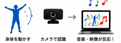 体を動かす、カメラで認識、音楽・映像が反応する、の3つの図